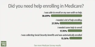Enrolling in Medicare: a ‘Do It Yourself’ project? photo