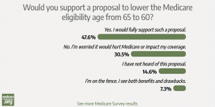 Do our readers like Medicare enough to want it extended to younger Americans? photo