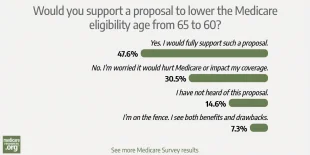 Do our readers like Medicare enough to want it extended to younger Americans? photo