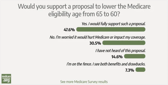Survey: Would you support a proposal to lower the Medicare eligibility age?