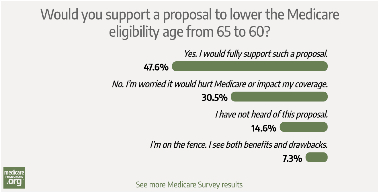 At What Age Are You Eligible For Medicare Insurance