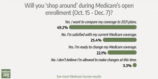 Survey: 70% of our readers are ready to explore their Medicare options photo