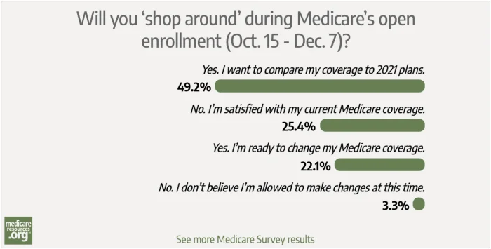 Medicare open enrollment 2021 survey