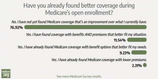 Poll suggests Medicare enrollees are finding better coverage options photo