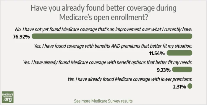 Enrollees find better Medicare coverage for 2021