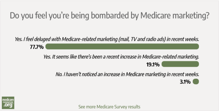 Readers feel bombarded by Medicare marketing