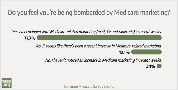 Readers feel bombarded by Medicare marketing