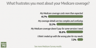 Higher-than-expected costs top list of Medicare frustrations photo