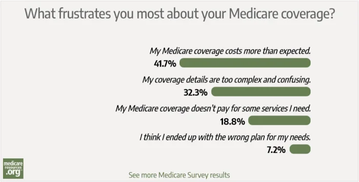 Frustration with Medicare coverage