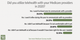 Why 66% of our readers used telehealth in 2020 – and why many didn’t photo