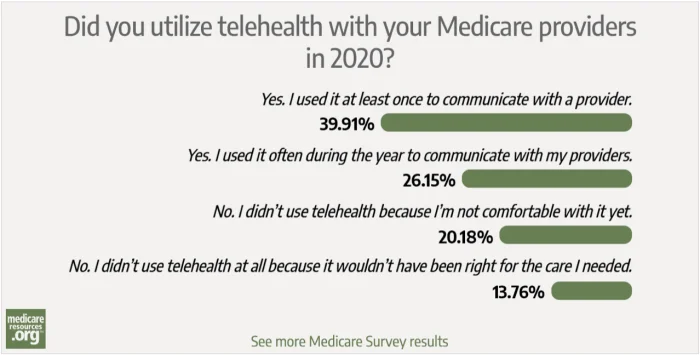 Medicare enrollee utilization of telehealth