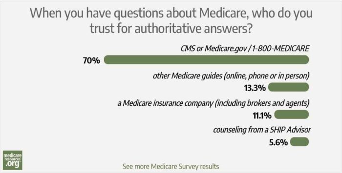 trusted sources of Medicare information