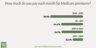 Nearly two-thirds of surveyed readers pay $200 or less per month for Medicare coverage photo