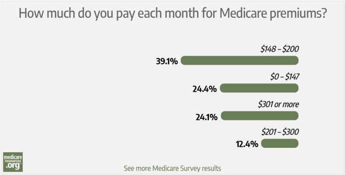 Nearly two-thirds of surveyed readers pay $200 or less per month for Medicare coverage
