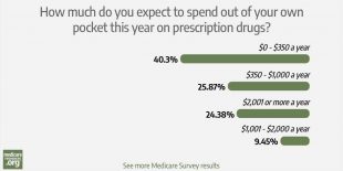 Prescription drug coverage: Affordable for most enrollees, but reform still needed photo