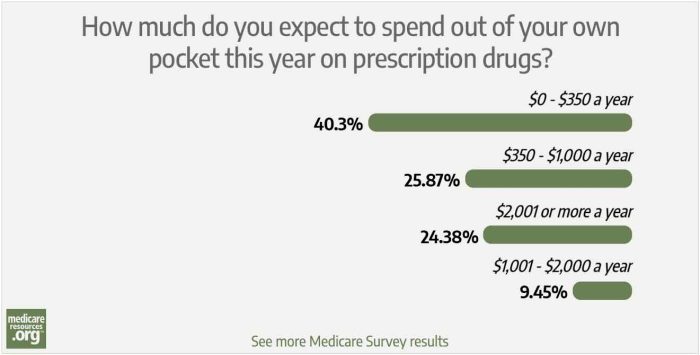 If you're enrolled in Medicare, how much do you expect to spend out of your own pocket this year on prescription drugs?