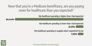 84% of our respondents: healthcare spending is higher than they expected photo