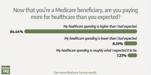 84% of our respondents: healthcare spending is higher than they expected photo