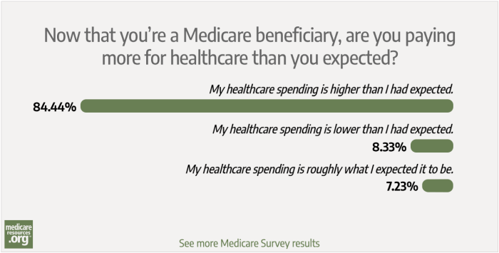 84% of our respondents: healthcare spending is higher than they expected