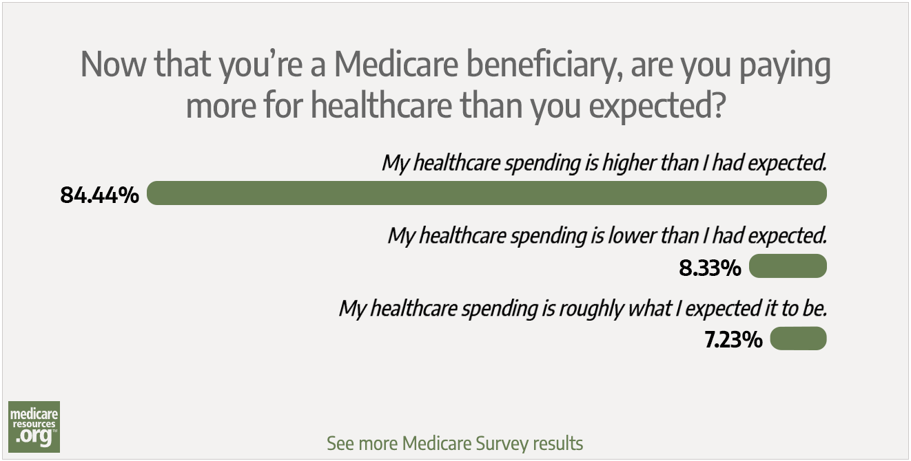 Medicare healthcare costs