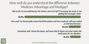 Confused about the difference between Medicare Advantage and Medigap? You’re not alone. photo