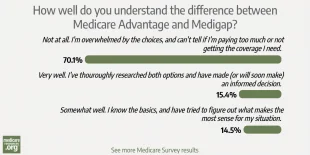 Confused about the difference between Medicare Advantage and Medigap? You’re not alone. photo