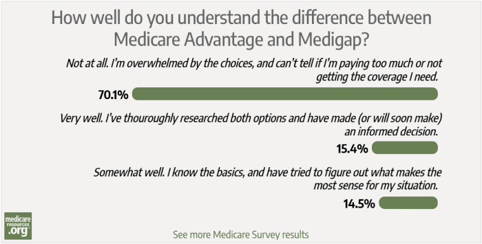 Confused about the difference between Medicare Advantage and Medigap? You’re not alone.