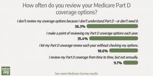 Majority of survey participants don’t review their Medicare Part D coverage options annually photo