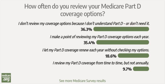 Majority of survey participants don’t review their Medicare Part D coverage options annually