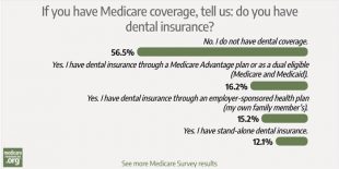 56% of survey respondents don’t have dental coverage. Here’s why. photo