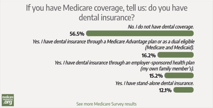 56% of survey respondents don’t have dental coverage. Here’s why.