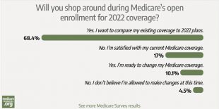 Four of five readers say they’ll review their Medicare coverage during open enrollment photo