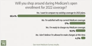 Four of five readers say they’ll review their Medicare coverage during open enrollment photo