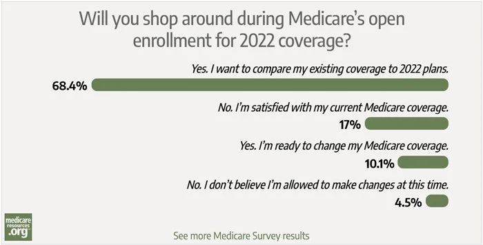 Four of five readers say they’ll review their Medicare coverage during open enrollment