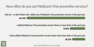 Enrollees are underutilizing Medicare’s free preventive services photo