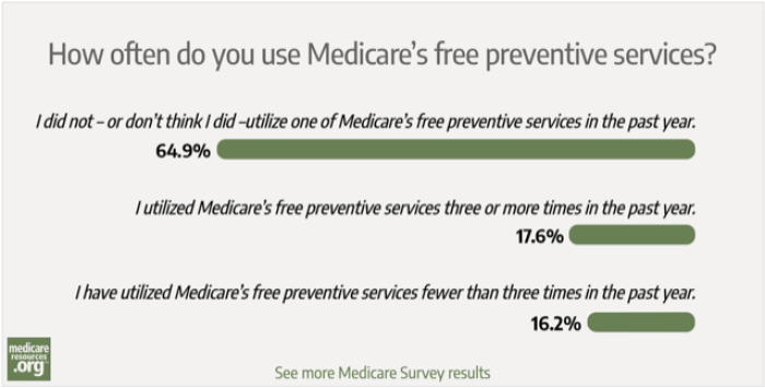 Enrollees are underutilizing Medicare’s free preventive services