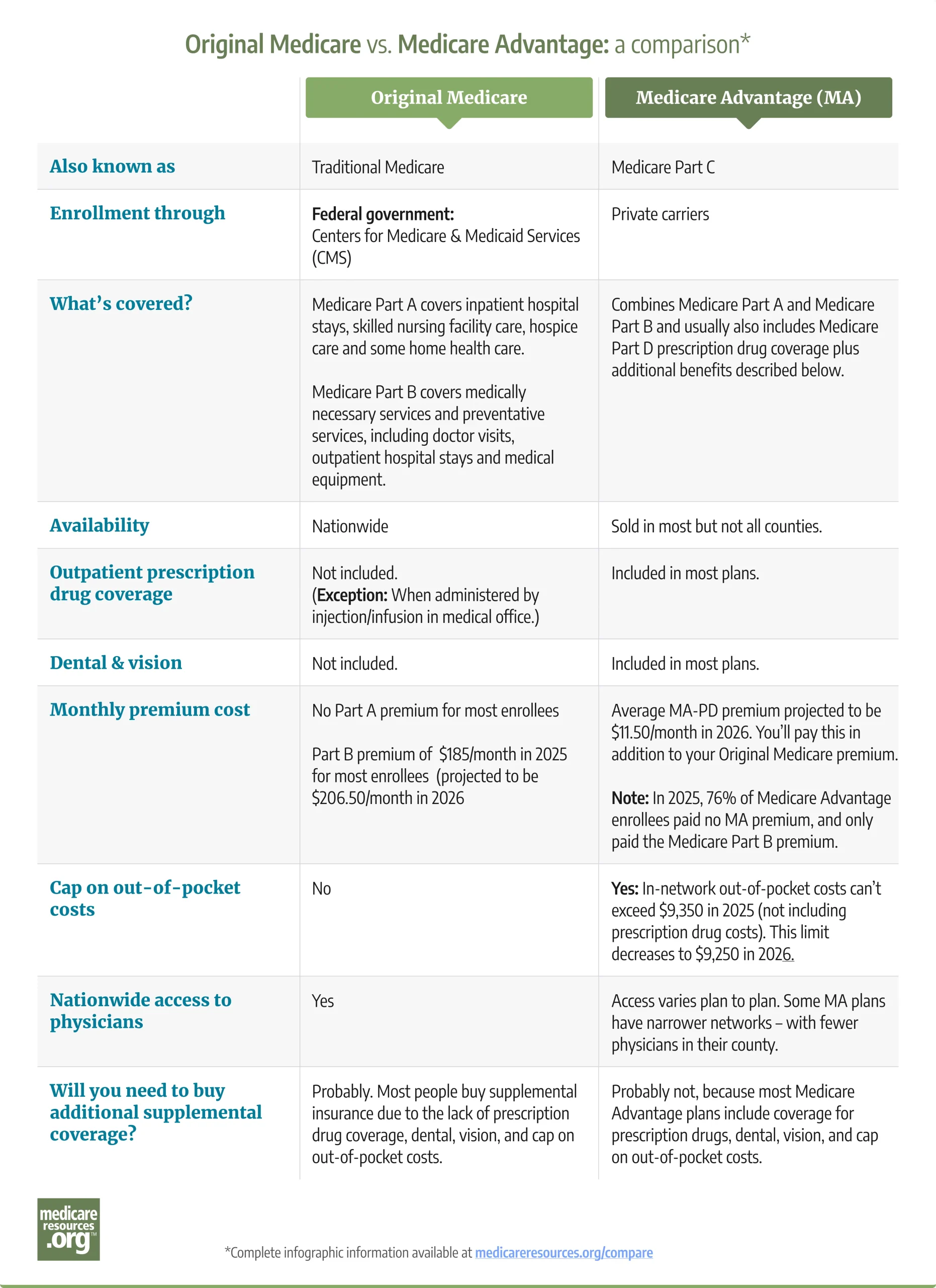 Original Medicare vs Medicare Advantage infographic