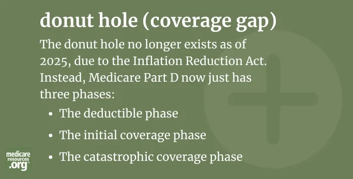 donut hole (coverage gap) infographic