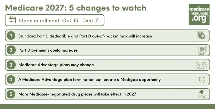 Medicare 2027: five changes to watch
